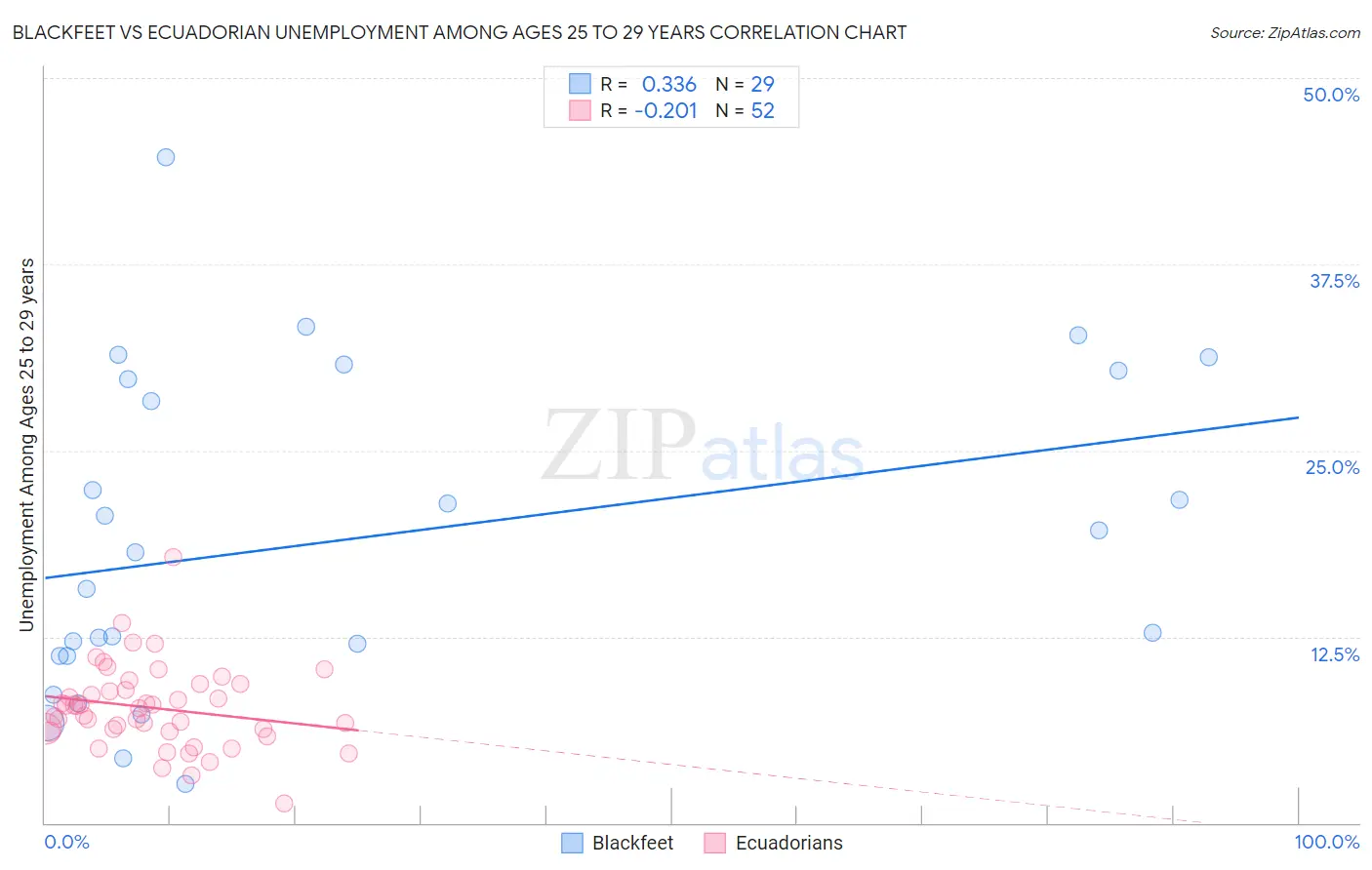 Blackfeet vs Ecuadorian Unemployment Among Ages 25 to 29 years