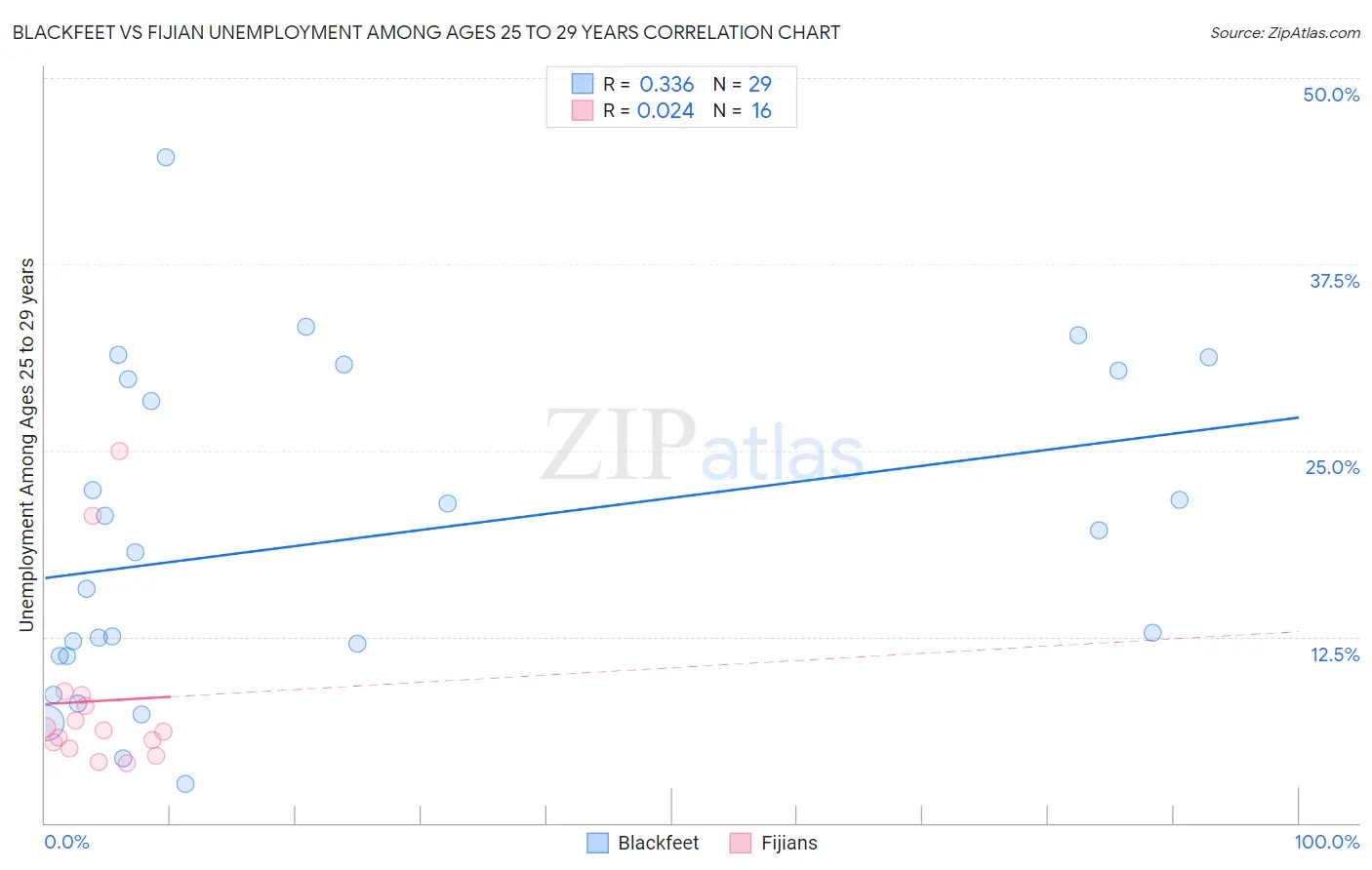 Blackfeet vs Fijian Unemployment Among Ages 25 to 29 years