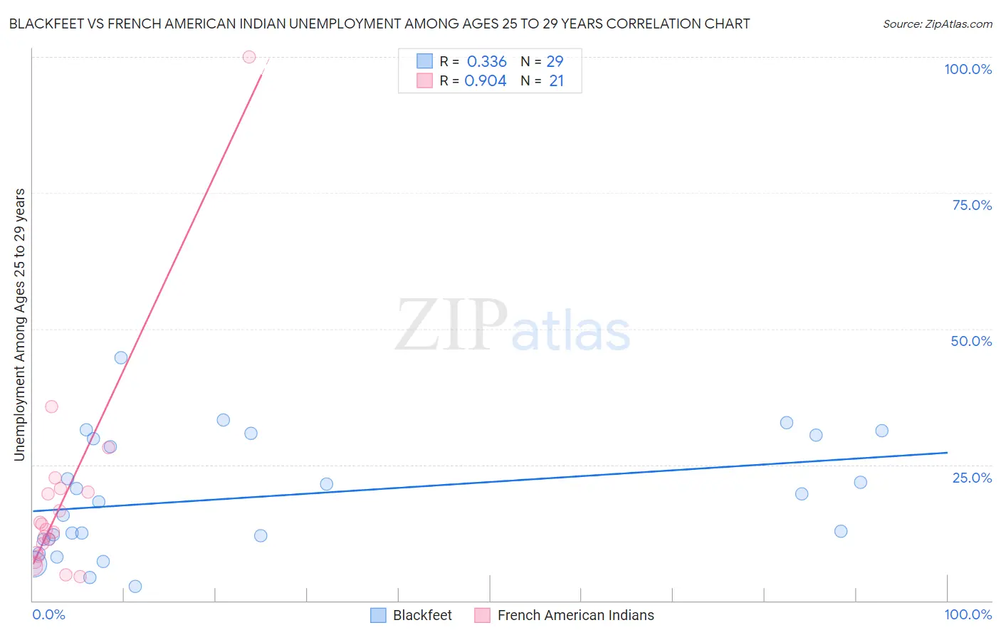 Blackfeet vs French American Indian Unemployment Among Ages 25 to 29 years