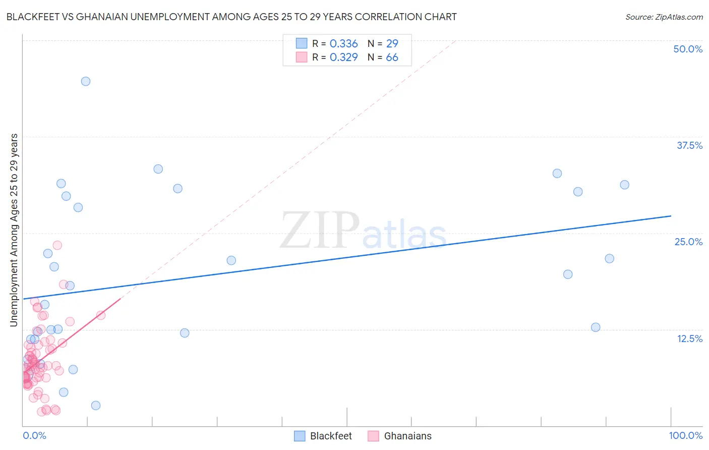 Blackfeet vs Ghanaian Unemployment Among Ages 25 to 29 years