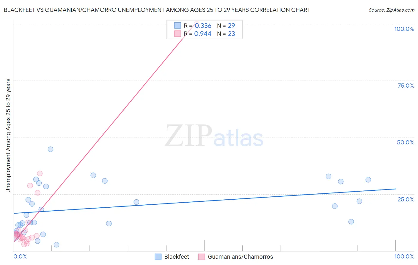 Blackfeet vs Guamanian/Chamorro Unemployment Among Ages 25 to 29 years