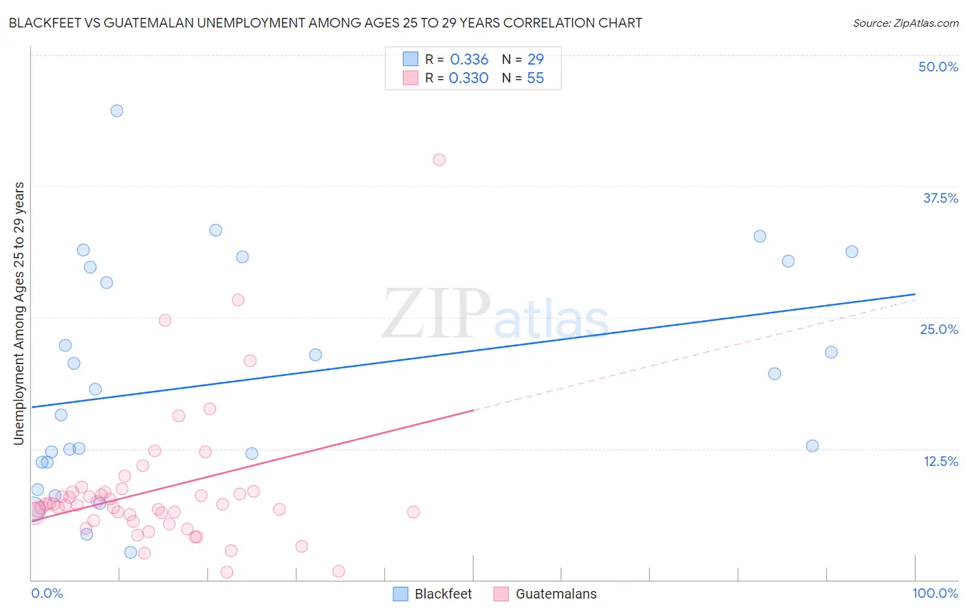 Blackfeet vs Guatemalan Unemployment Among Ages 25 to 29 years