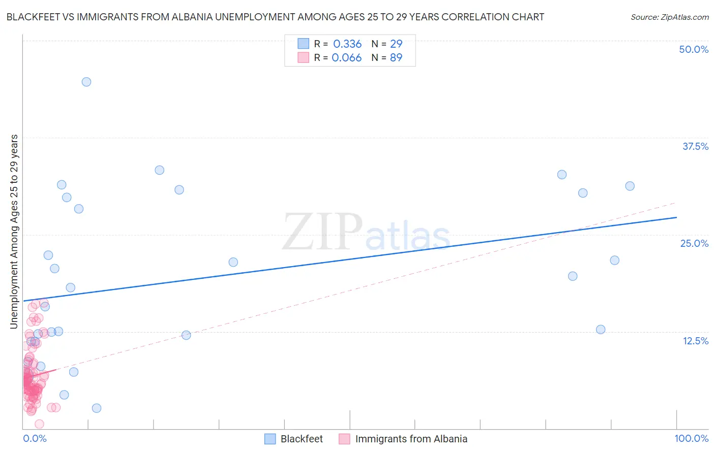 Blackfeet vs Immigrants from Albania Unemployment Among Ages 25 to 29 years