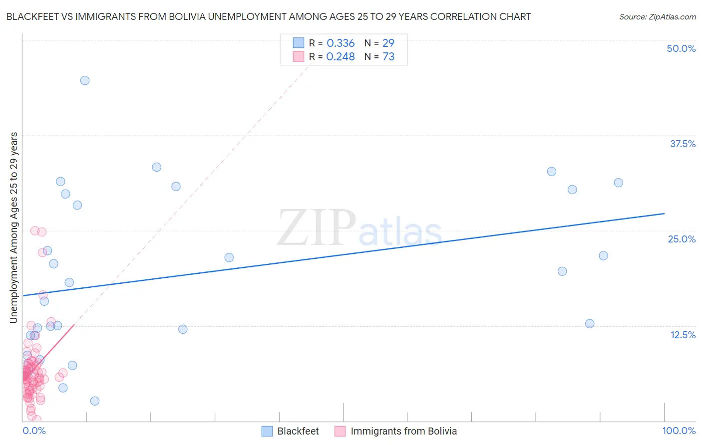 Blackfeet vs Immigrants from Bolivia Unemployment Among Ages 25 to 29 years