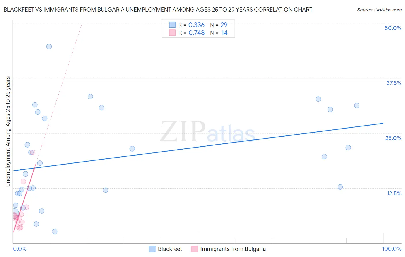 Blackfeet vs Immigrants from Bulgaria Unemployment Among Ages 25 to 29 years