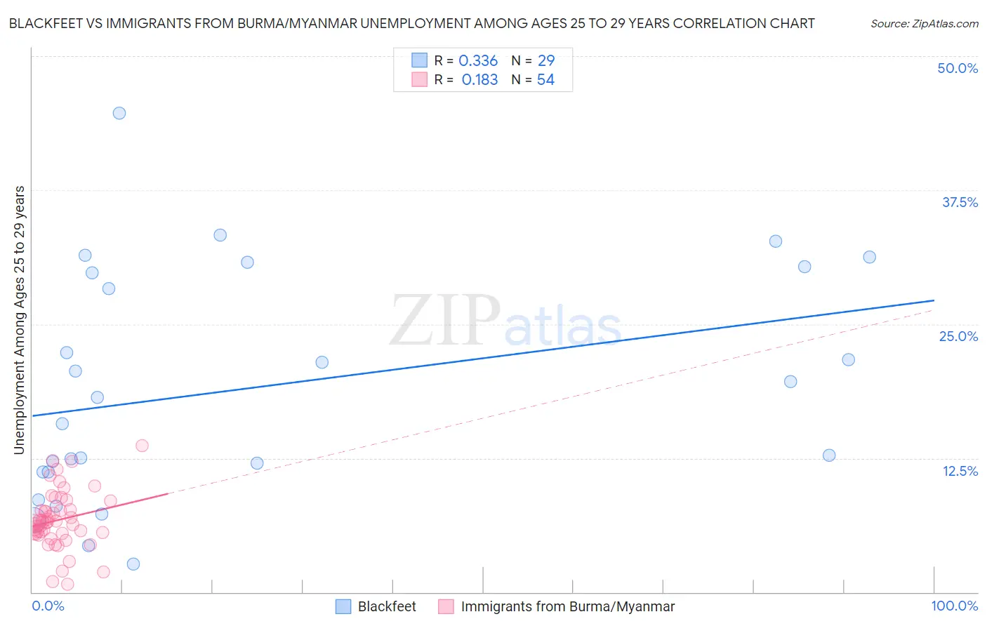 Blackfeet vs Immigrants from Burma/Myanmar Unemployment Among Ages 25 to 29 years