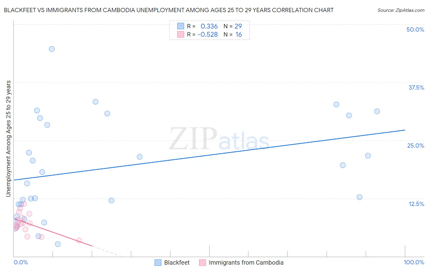 Blackfeet vs Immigrants from Cambodia Unemployment Among Ages 25 to 29 years