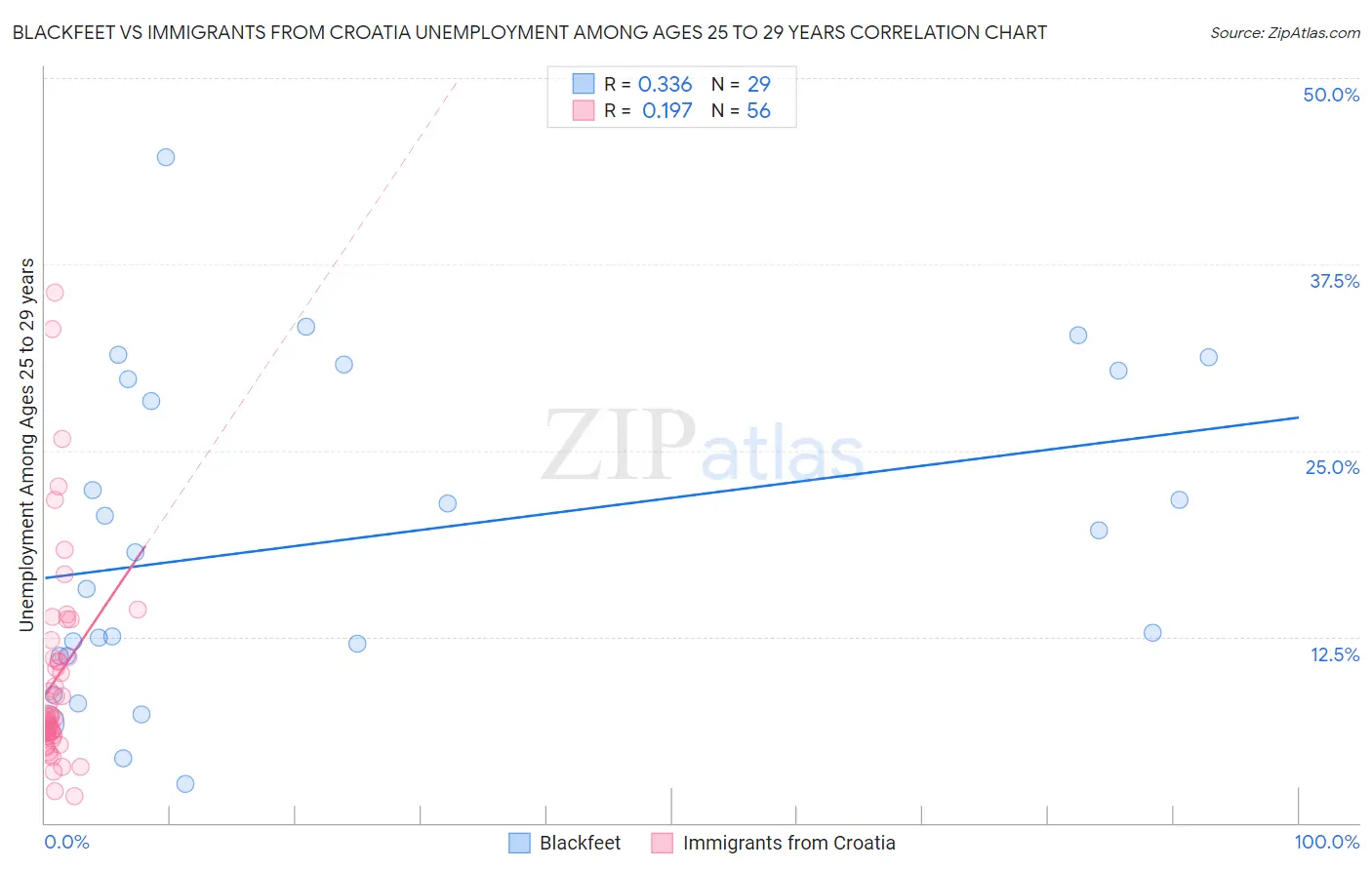 Blackfeet vs Immigrants from Croatia Unemployment Among Ages 25 to 29 years
