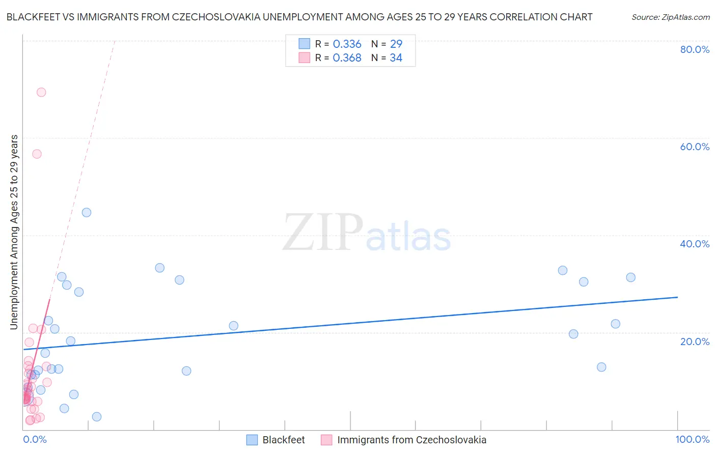 Blackfeet vs Immigrants from Czechoslovakia Unemployment Among Ages 25 to 29 years