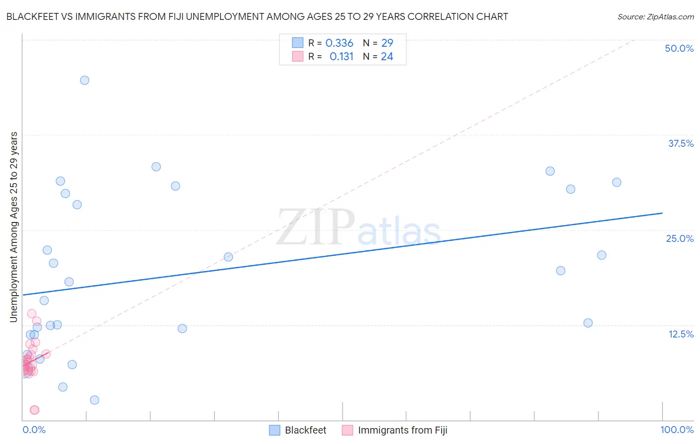 Blackfeet vs Immigrants from Fiji Unemployment Among Ages 25 to 29 years