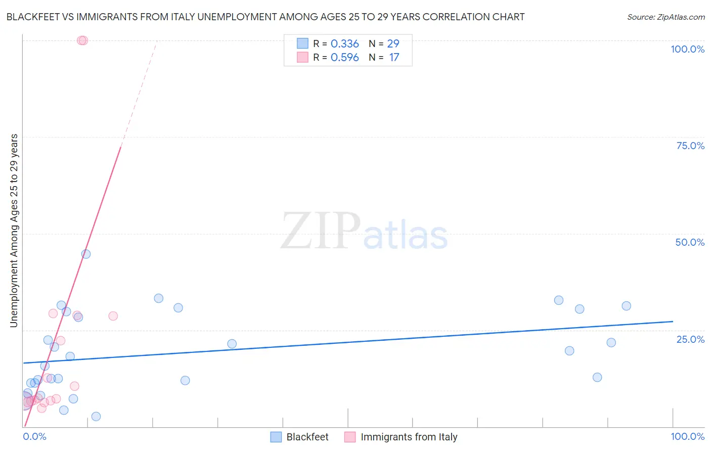 Blackfeet vs Immigrants from Italy Unemployment Among Ages 25 to 29 years