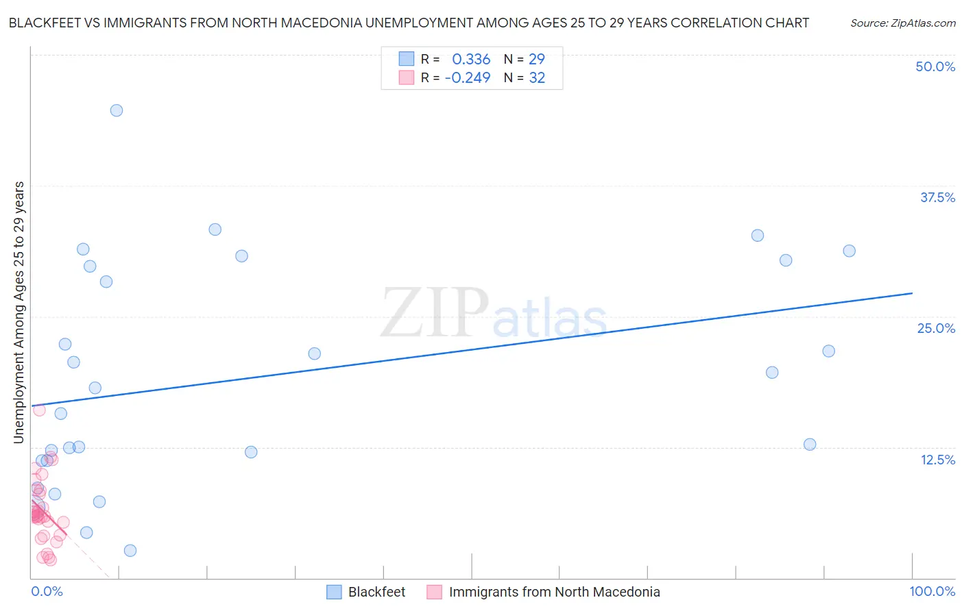 Blackfeet vs Immigrants from North Macedonia Unemployment Among Ages 25 to 29 years
