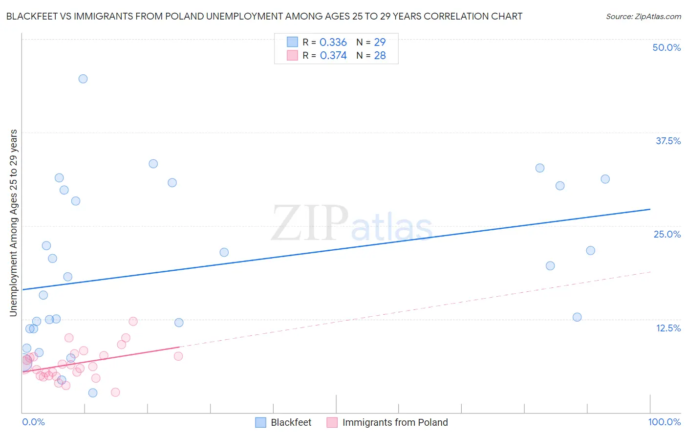 Blackfeet vs Immigrants from Poland Unemployment Among Ages 25 to 29 years