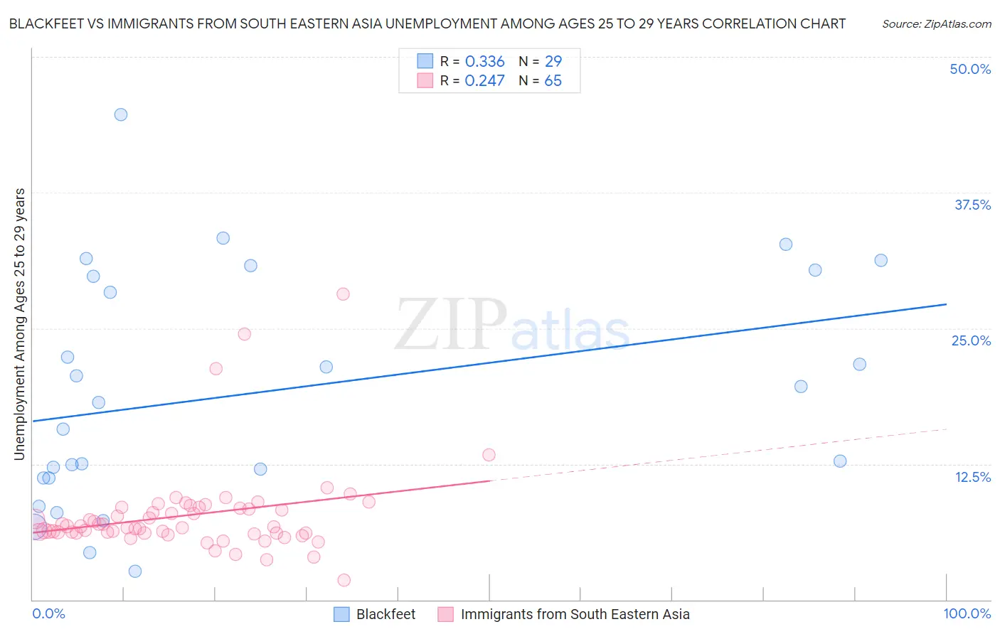 Blackfeet vs Immigrants from South Eastern Asia Unemployment Among Ages 25 to 29 years