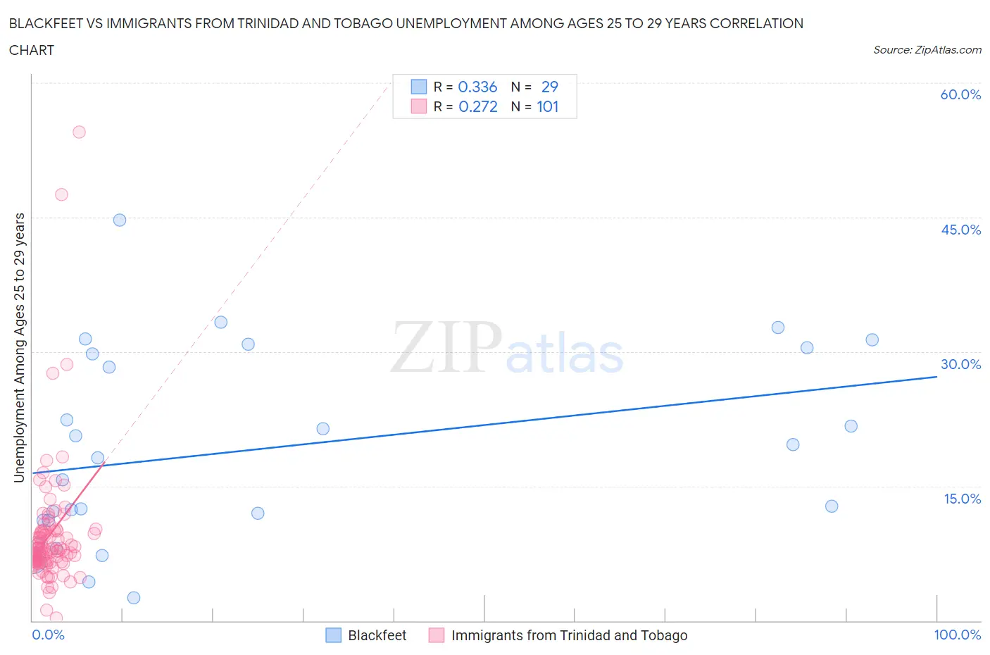 Blackfeet vs Immigrants from Trinidad and Tobago Unemployment Among Ages 25 to 29 years
