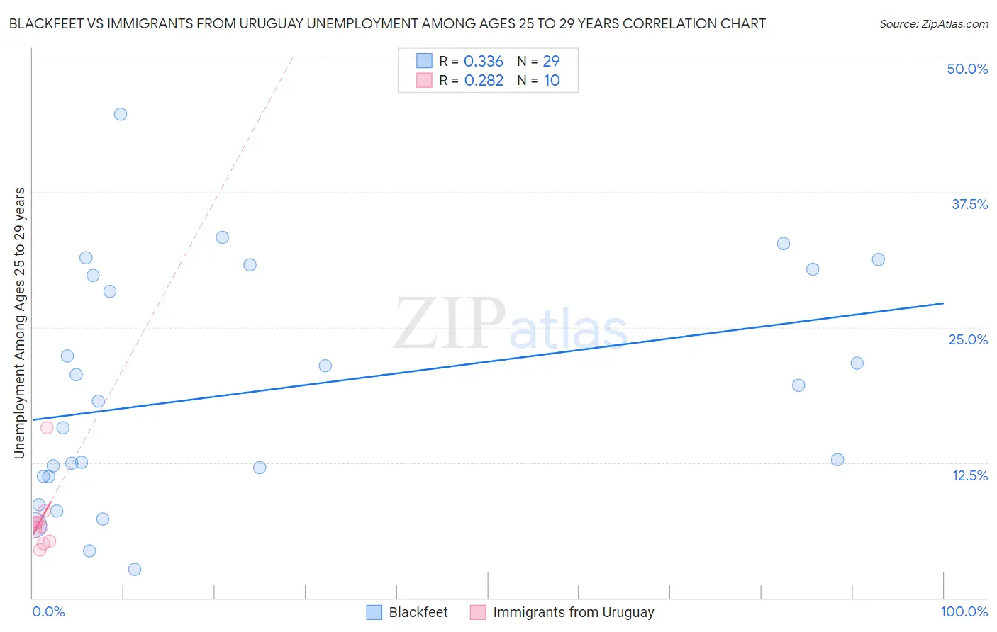 Blackfeet vs Immigrants from Uruguay Unemployment Among Ages 25 to 29 years