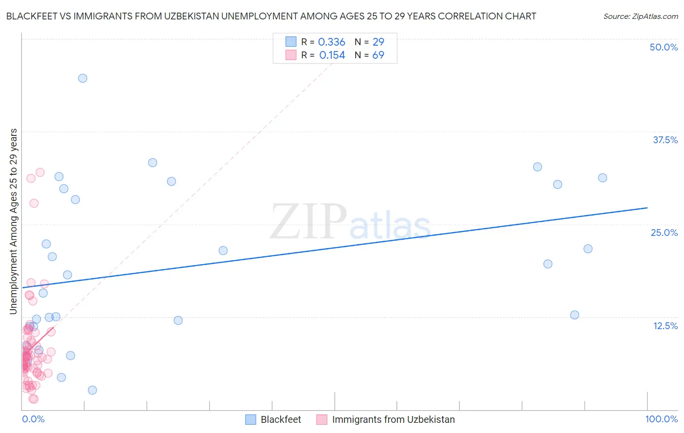 Blackfeet vs Immigrants from Uzbekistan Unemployment Among Ages 25 to 29 years