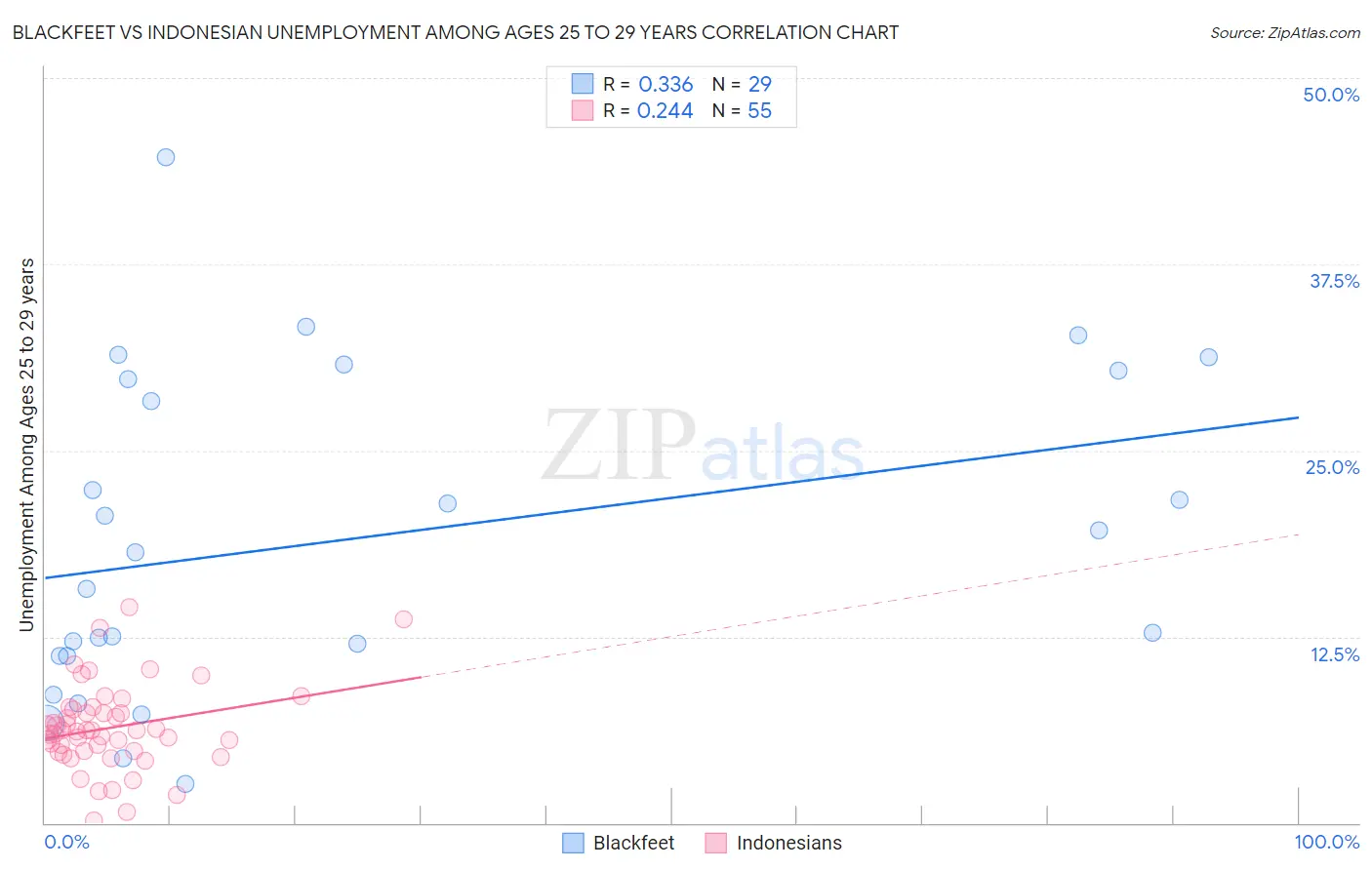 Blackfeet vs Indonesian Unemployment Among Ages 25 to 29 years