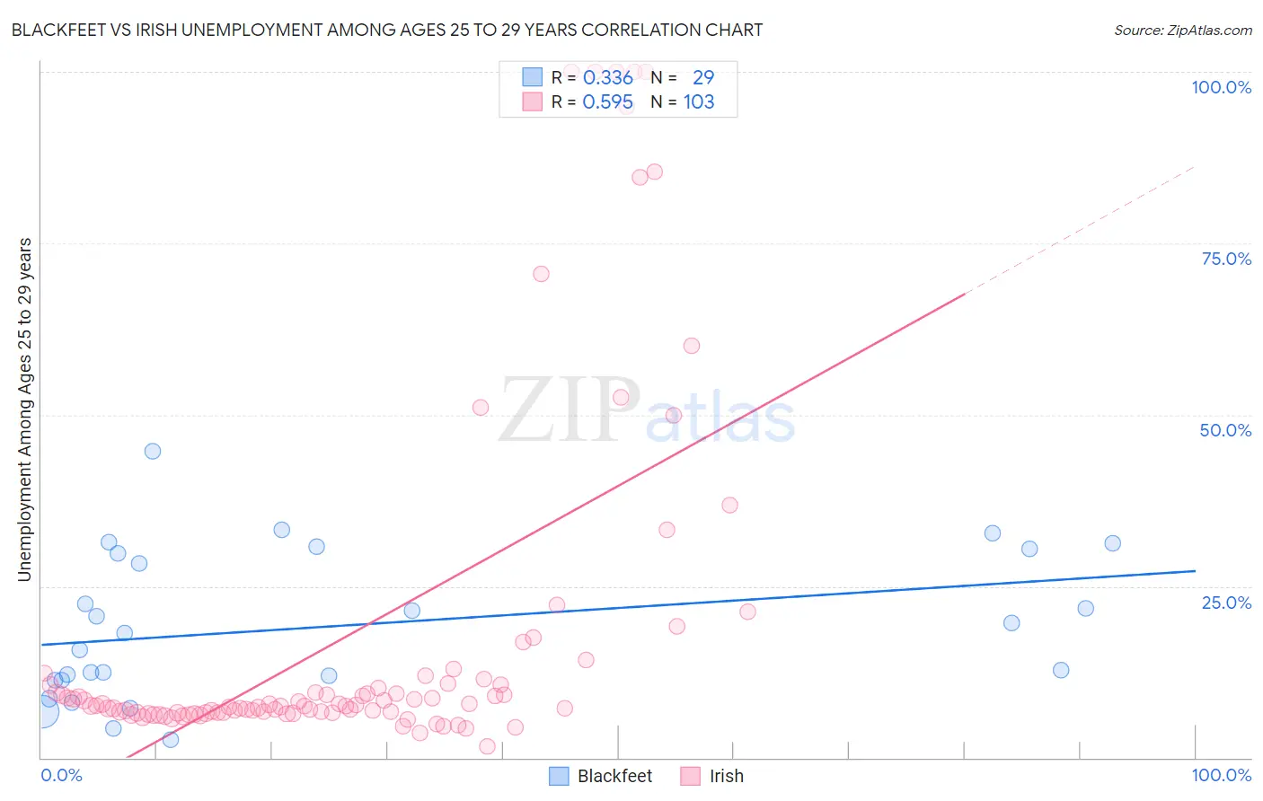 Blackfeet vs Irish Unemployment Among Ages 25 to 29 years