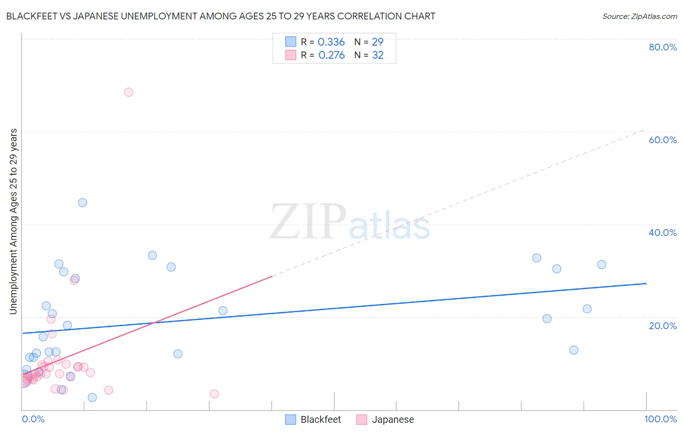 Blackfeet vs Japanese Unemployment Among Ages 25 to 29 years
