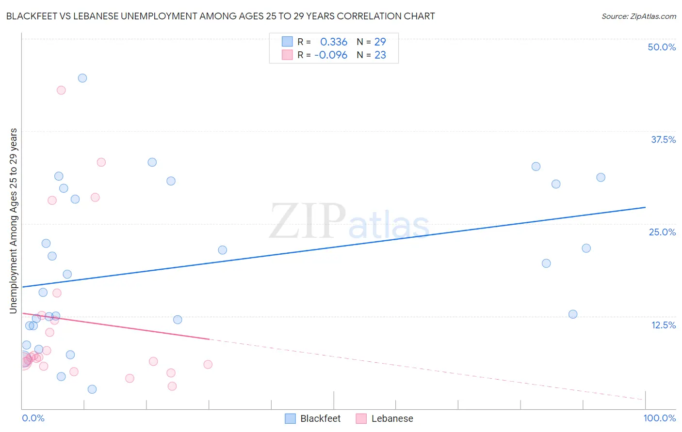Blackfeet vs Lebanese Unemployment Among Ages 25 to 29 years