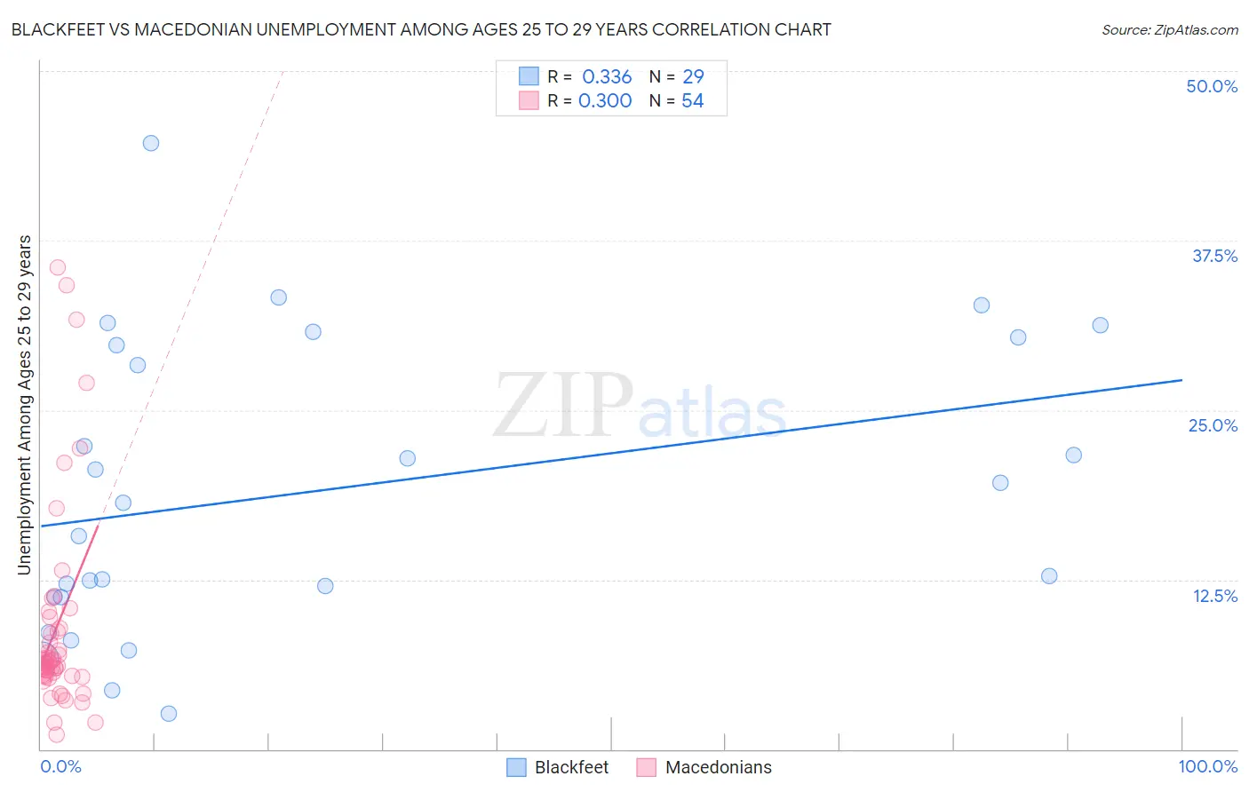 Blackfeet vs Macedonian Unemployment Among Ages 25 to 29 years