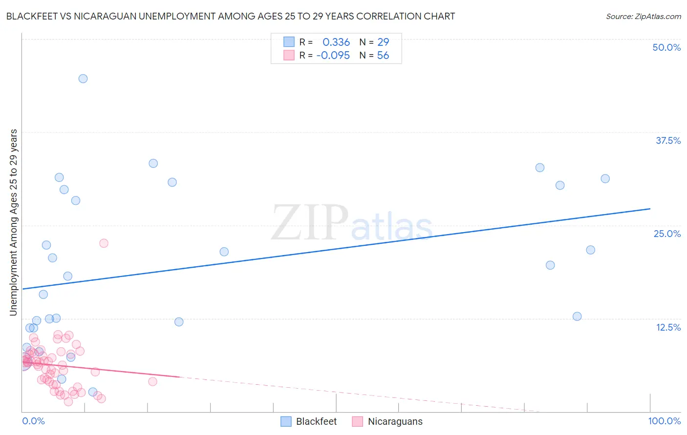 Blackfeet vs Nicaraguan Unemployment Among Ages 25 to 29 years