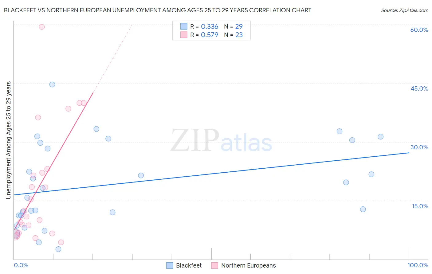 Blackfeet vs Northern European Unemployment Among Ages 25 to 29 years