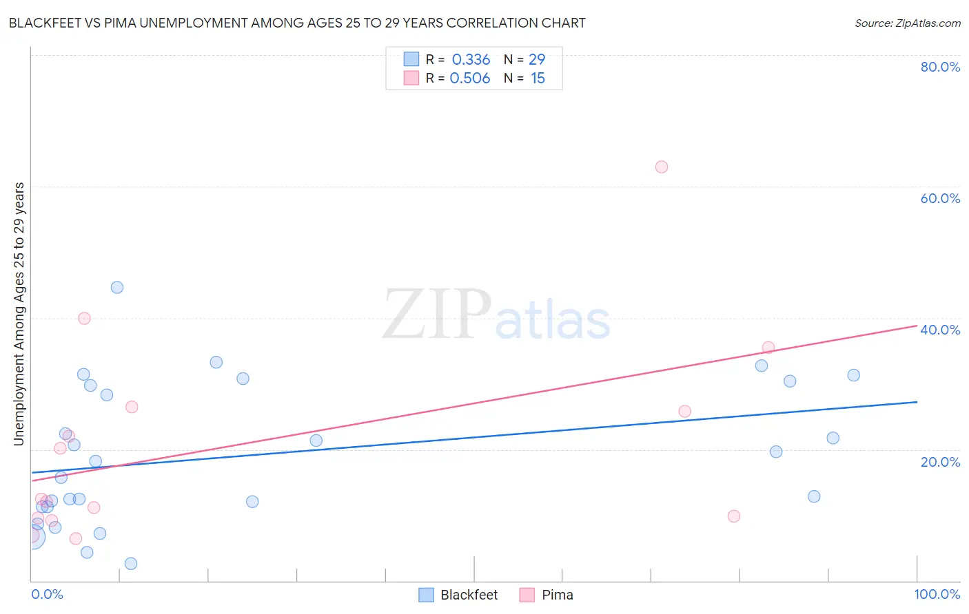 Blackfeet vs Pima Unemployment Among Ages 25 to 29 years