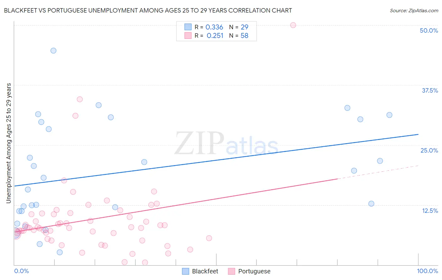 Blackfeet vs Portuguese Unemployment Among Ages 25 to 29 years