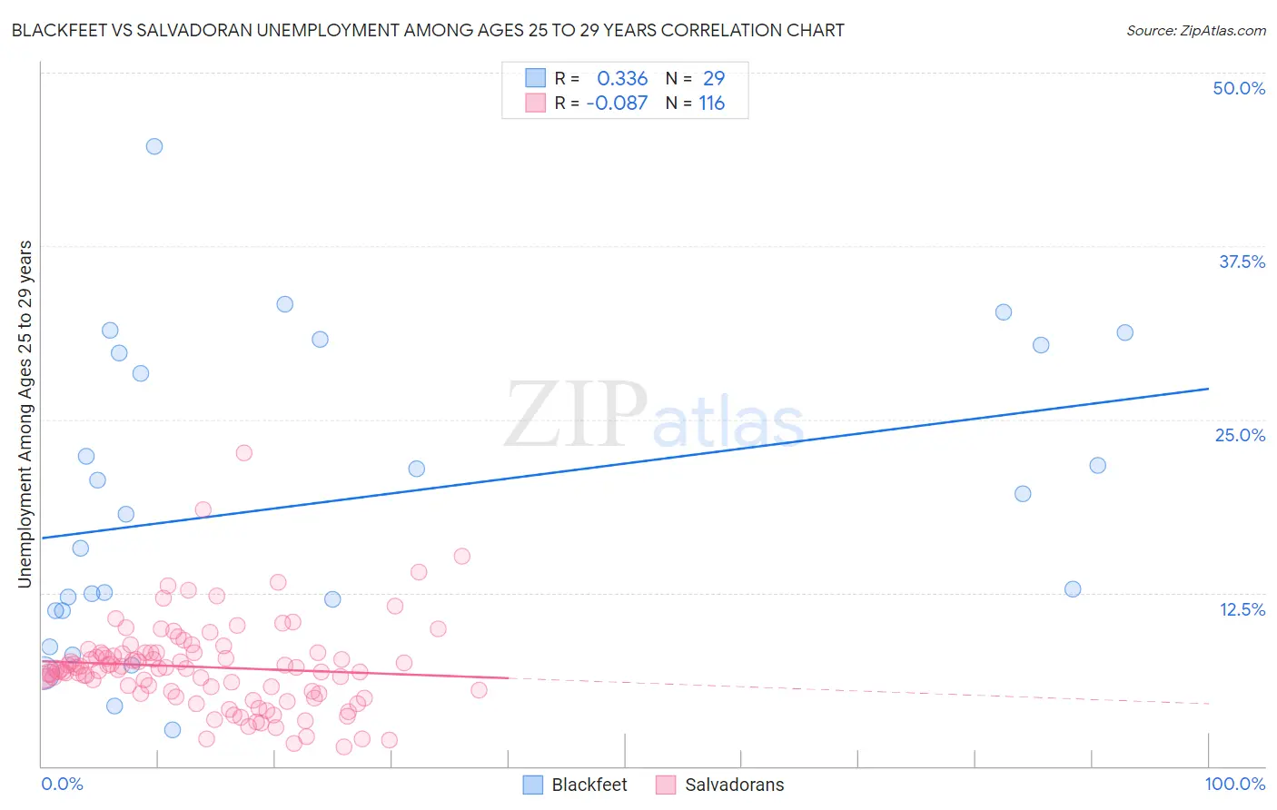 Blackfeet vs Salvadoran Unemployment Among Ages 25 to 29 years