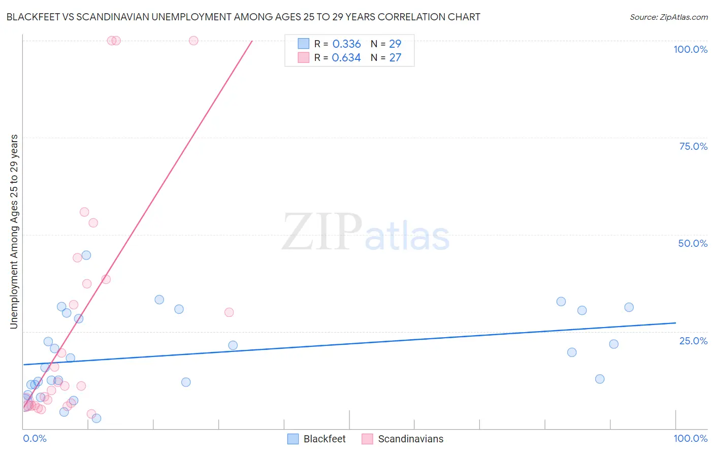Blackfeet vs Scandinavian Unemployment Among Ages 25 to 29 years