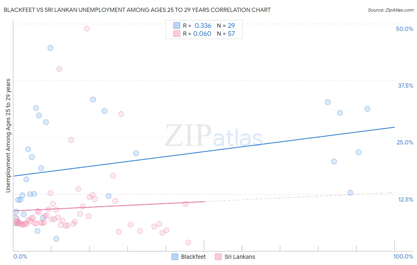 Blackfeet vs Sri Lankan Unemployment Among Ages 25 to 29 years