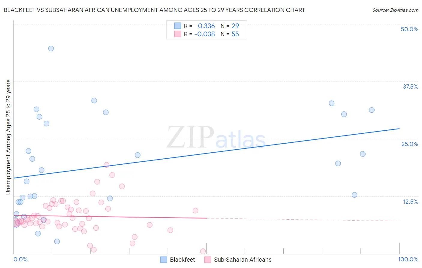 Blackfeet vs Subsaharan African Unemployment Among Ages 25 to 29 years