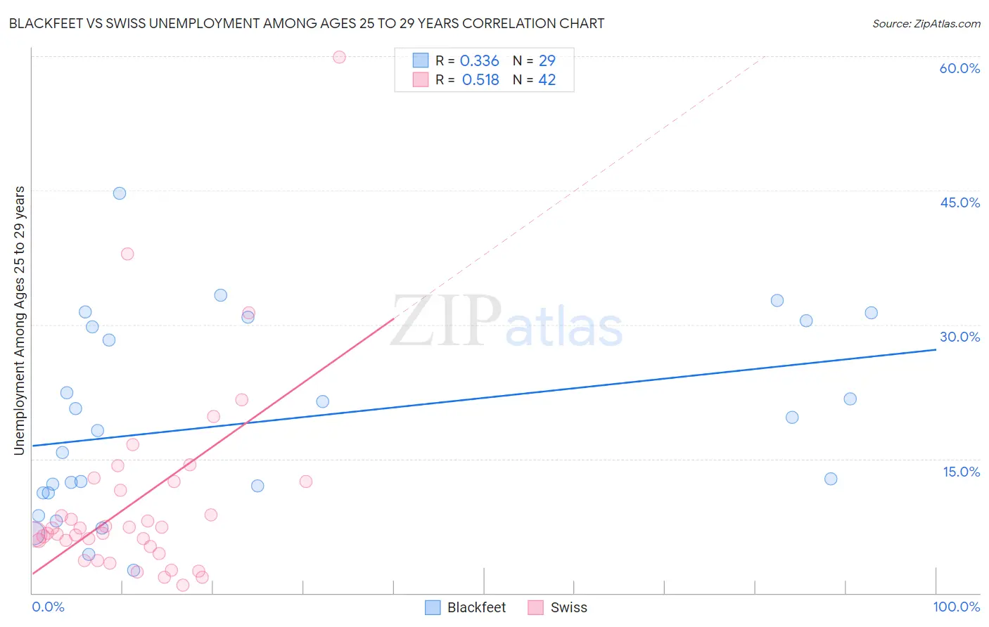 Blackfeet vs Swiss Unemployment Among Ages 25 to 29 years