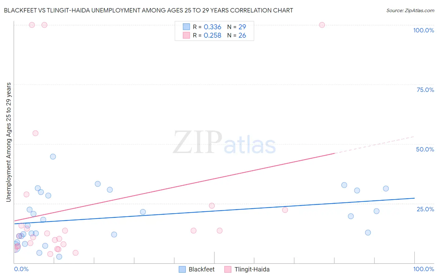 Blackfeet vs Tlingit-Haida Unemployment Among Ages 25 to 29 years