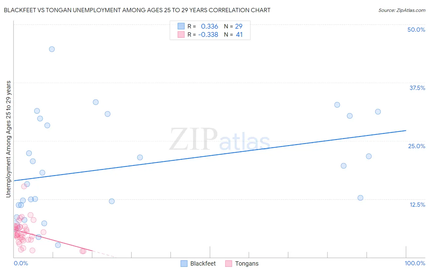 Blackfeet vs Tongan Unemployment Among Ages 25 to 29 years