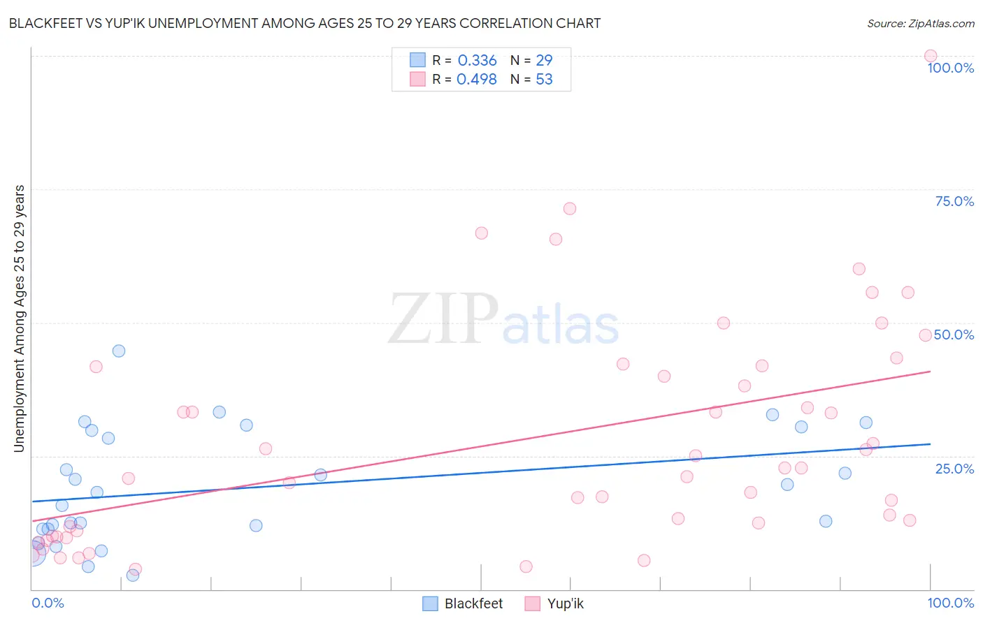 Blackfeet vs Yup'ik Unemployment Among Ages 25 to 29 years