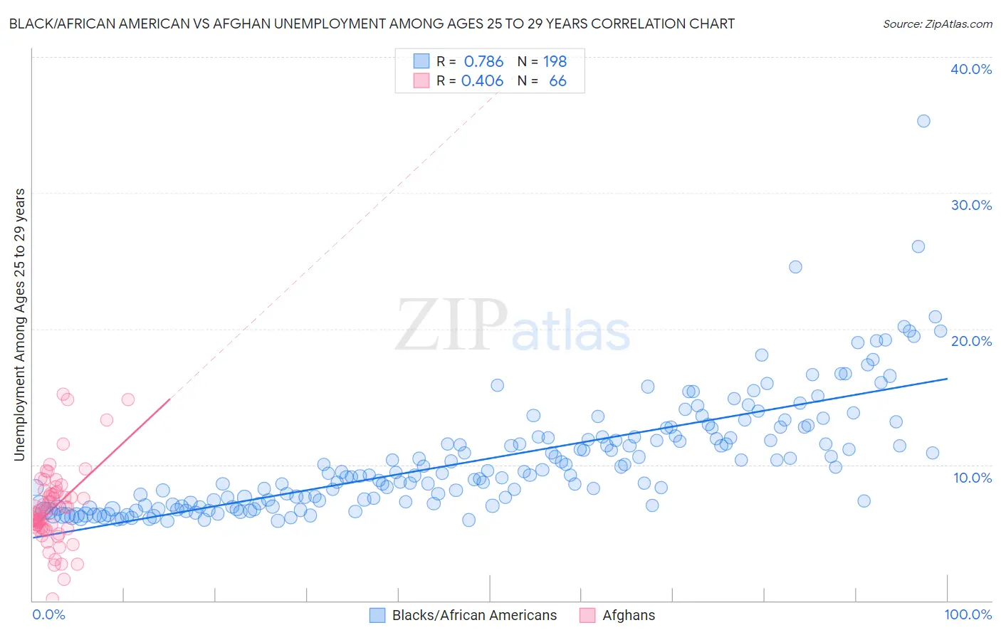 Black/African American vs Afghan Unemployment Among Ages 25 to 29 years