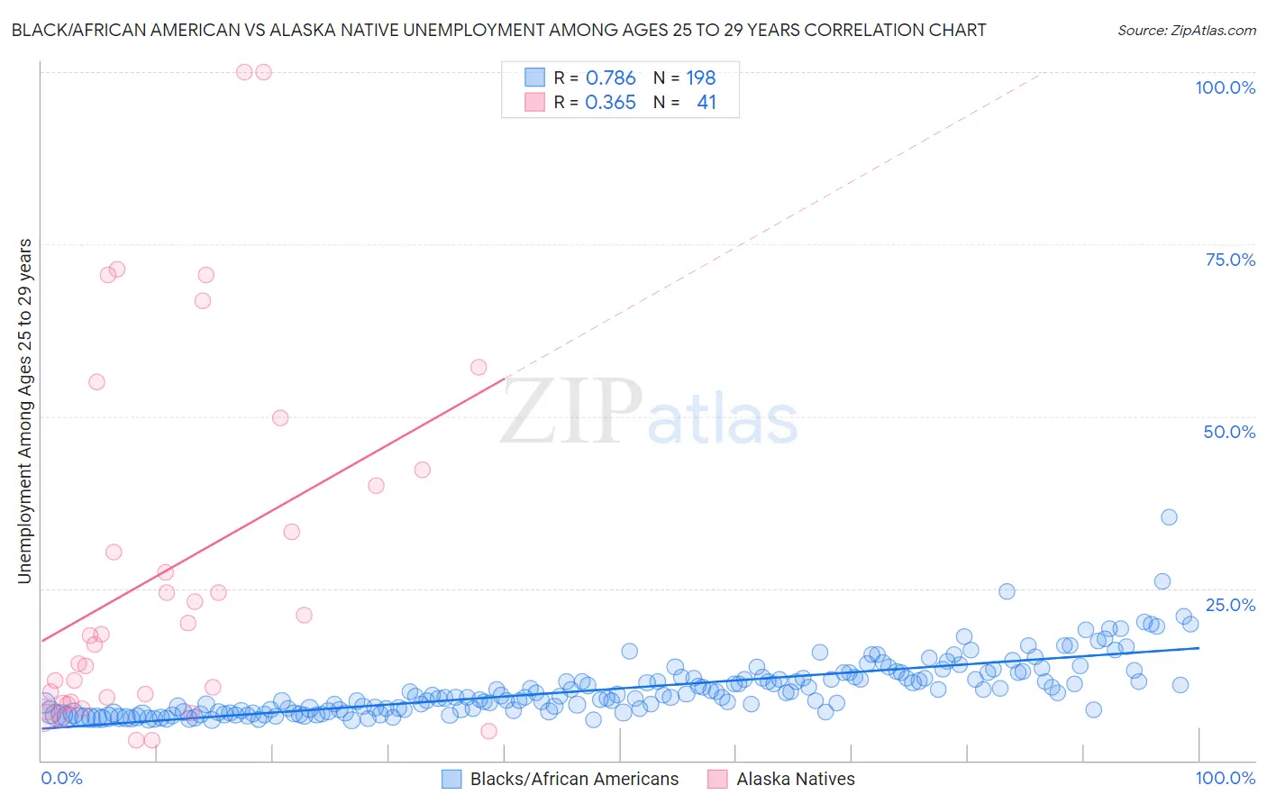 Black/African American vs Alaska Native Unemployment Among Ages 25 to 29 years