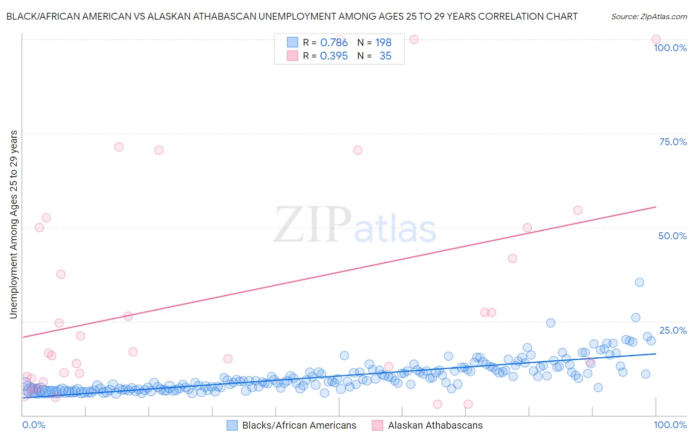 Black/African American vs Alaskan Athabascan Unemployment Among Ages 25 to 29 years