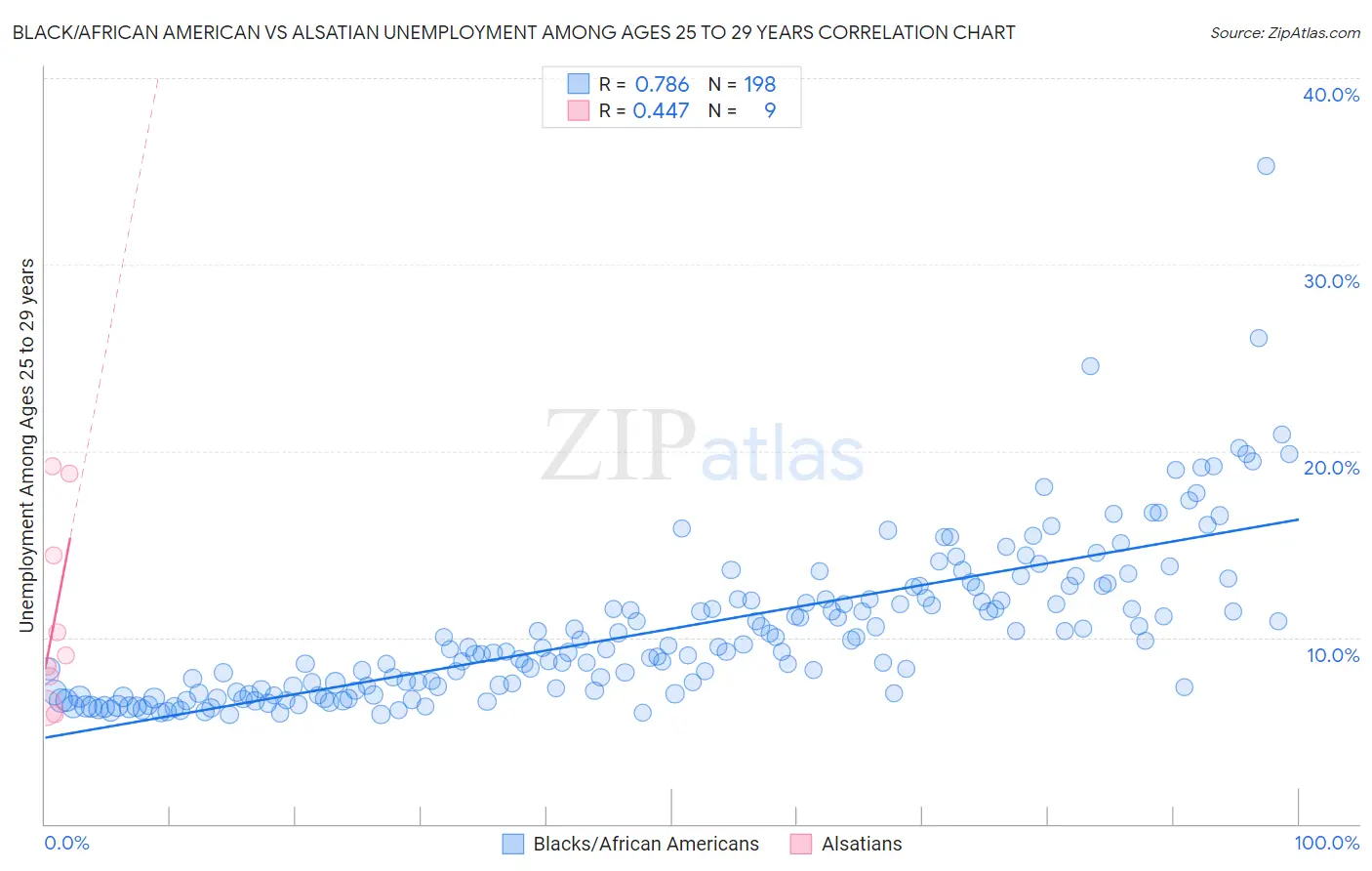 Black/African American vs Alsatian Unemployment Among Ages 25 to 29 years