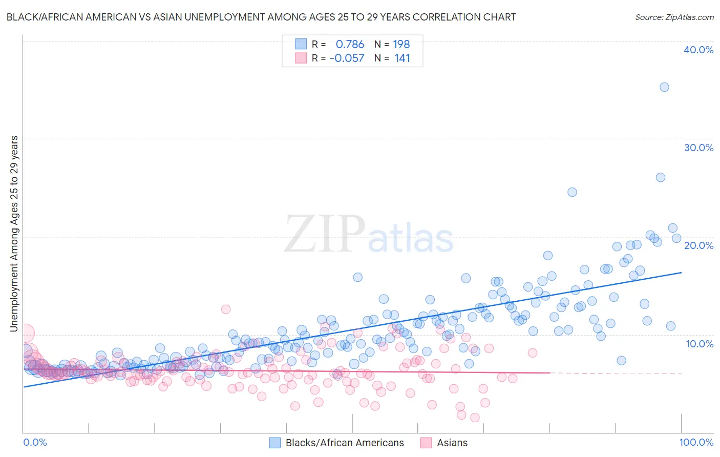 Black/African American vs Asian Unemployment Among Ages 25 to 29 years