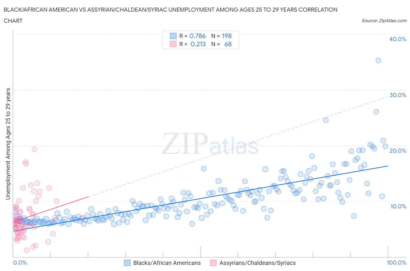 Black/African American vs Assyrian/Chaldean/Syriac Unemployment Among Ages 25 to 29 years