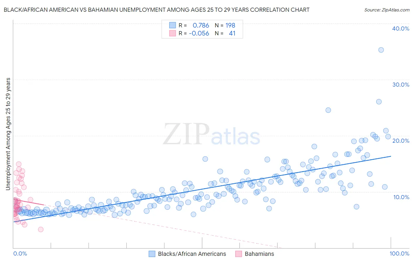 Black/African American vs Bahamian Unemployment Among Ages 25 to 29 years