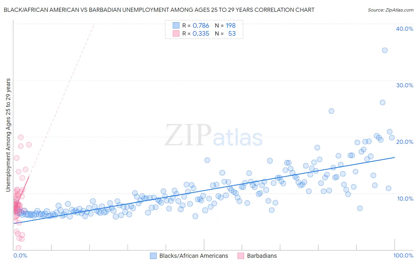 Black/African American vs Barbadian Unemployment Among Ages 25 to 29 years