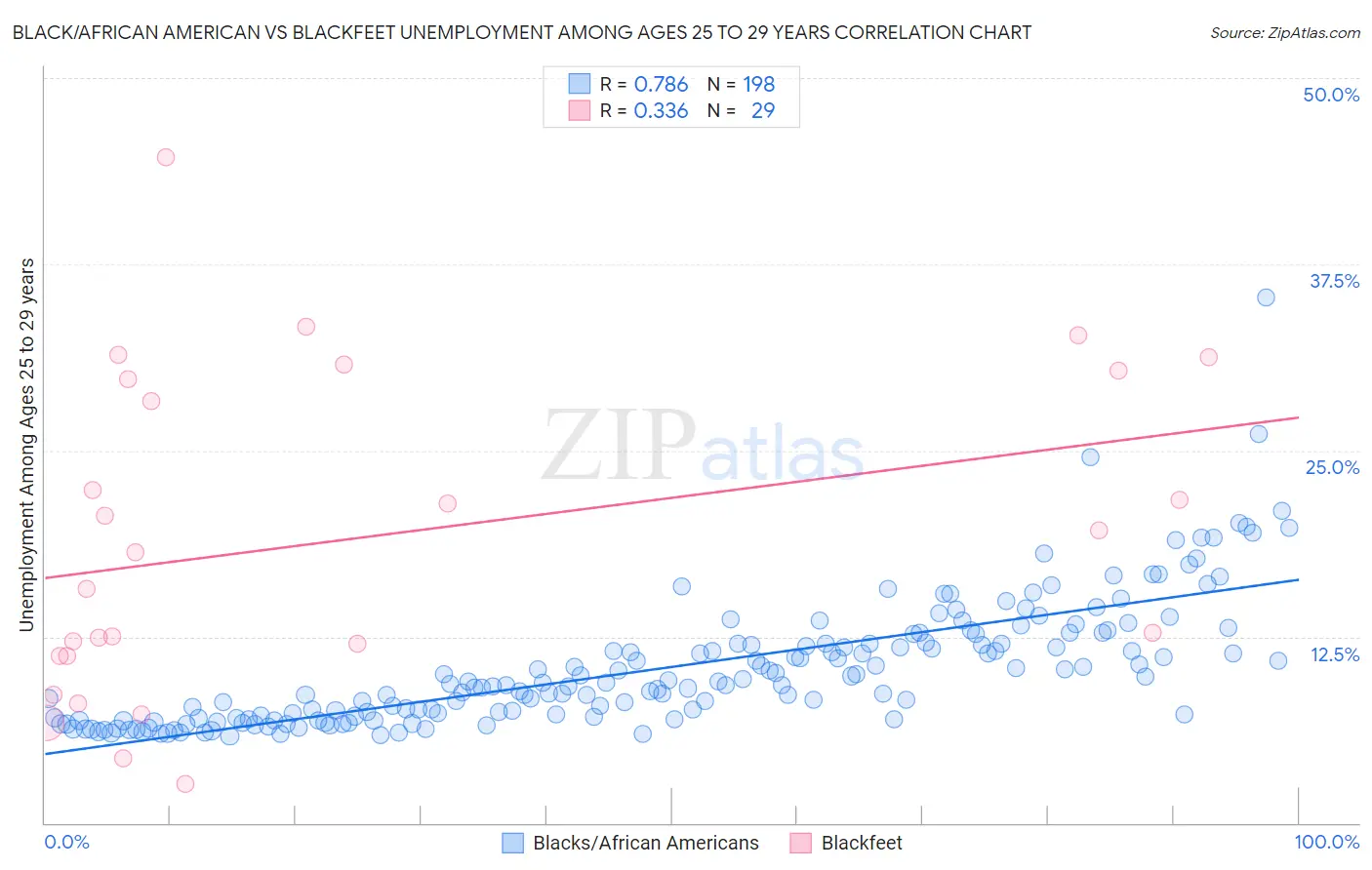 Black/African American vs Blackfeet Unemployment Among Ages 25 to 29 years