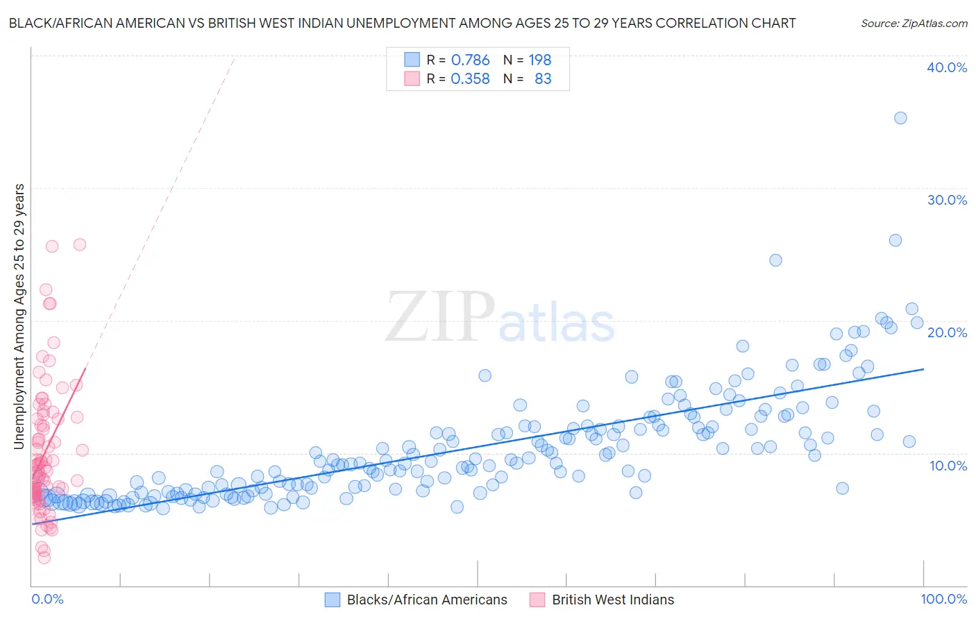 Black/African American vs British West Indian Unemployment Among Ages 25 to 29 years