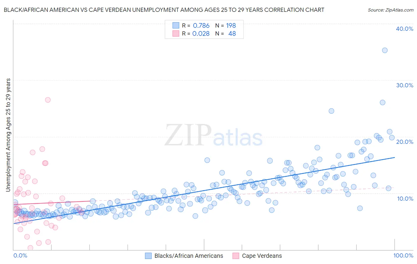 Black/African American vs Cape Verdean Unemployment Among Ages 25 to 29 years