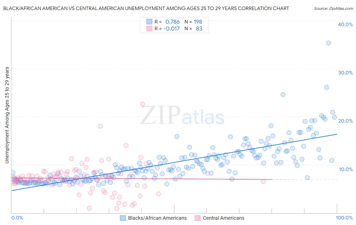 Black/African American vs Central American Unemployment Among Ages 25 to 29 years